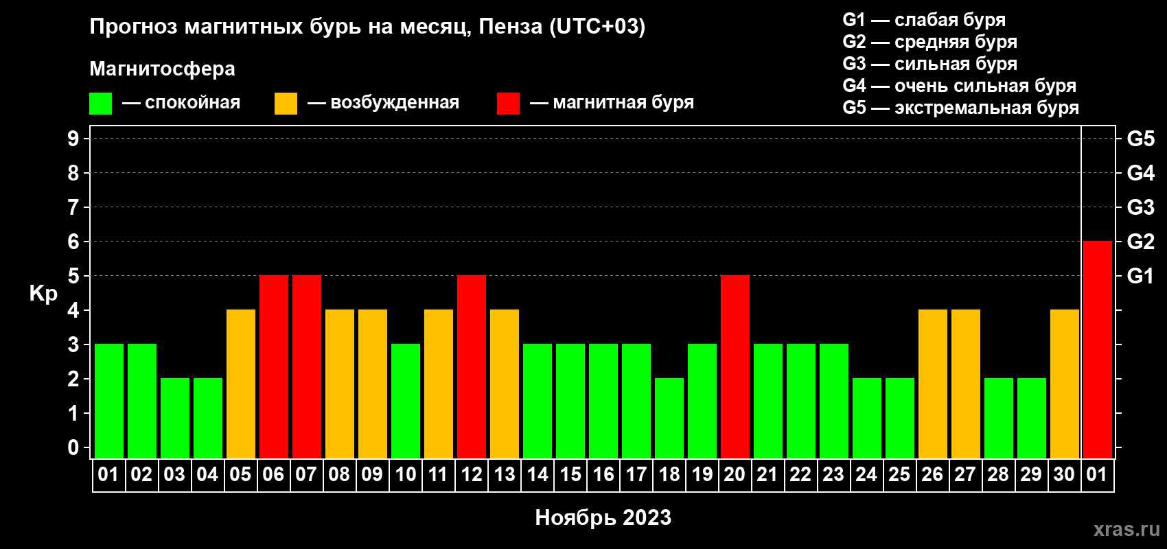 Прогноз максимального суточного геомагнитного индекса Kp на <b>1 месяц</b> (31 день) <b>с 01 ноября по 01 декабря 2023 г</b>