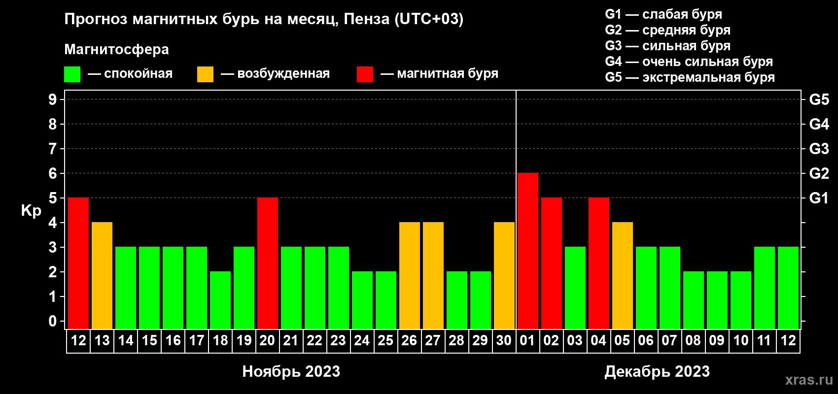 Прогноз максимального суточного геомагнитного индекса Kp на <b>1 месяц</b> (31 день) <b>с 12 ноября по 12 декабря 2023 г</b>
