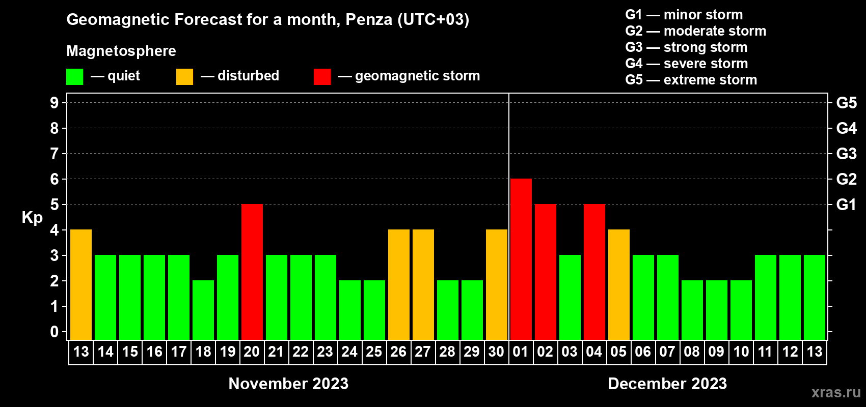 Forecast of the daily maximal value of geomagnetic index Kp for <b>1 month</b> (31 days) <b>from Nov 13, 2023 to Dec 13, 2023</b>