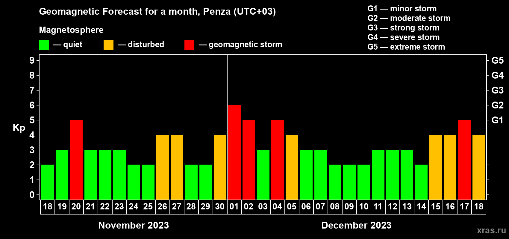 Forecast of the daily maximal value of geomagnetic index Kp for <b>1 month</b> (31 days) <b>from Nov 18, 2023 to Dec 18, 2023</b>