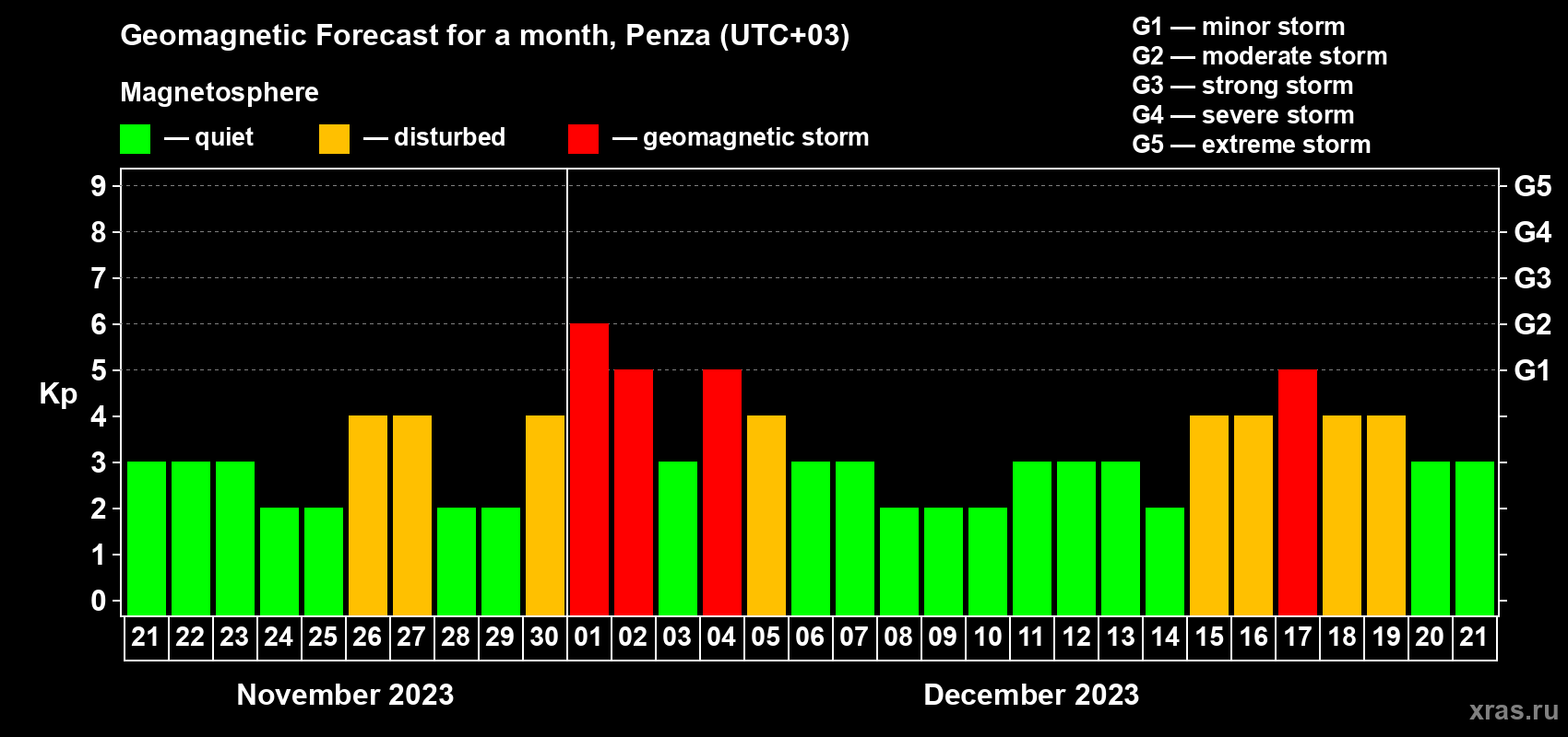 Forecast of the daily maximal value of geomagnetic index Kp for <b>1 month</b> (31 days) <b>from Nov 21, 2023 to Dec 21, 2023</b>