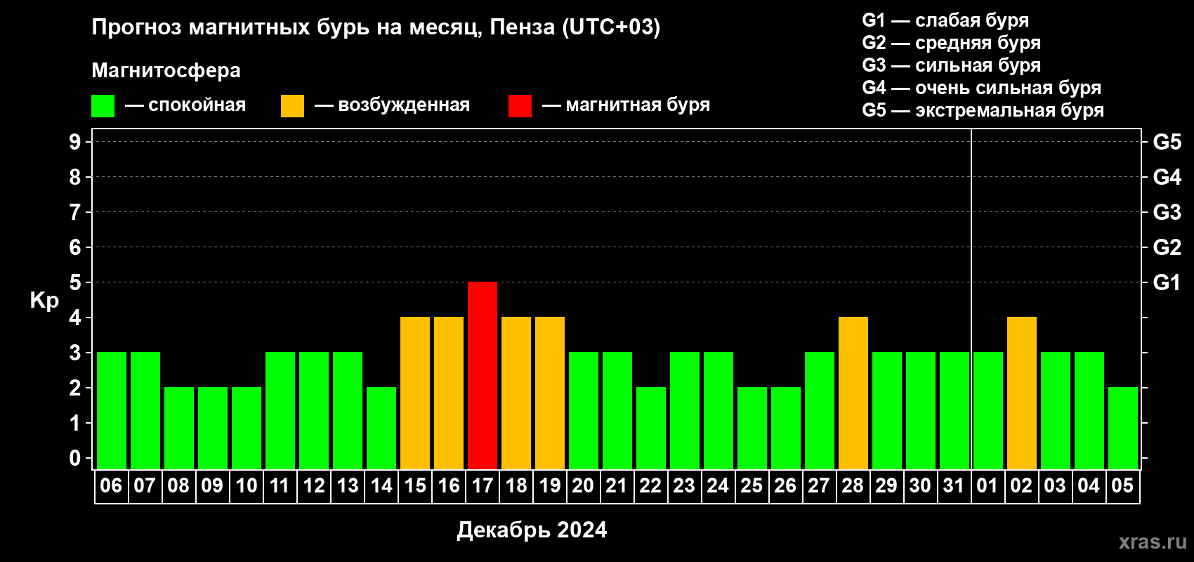 Прогноз максимального суточного геомагнитного индекса Kp на <b>1 месяц</b> (31 день) <b>с 06 декабря 2023 г по 05 января 2024 г</b>