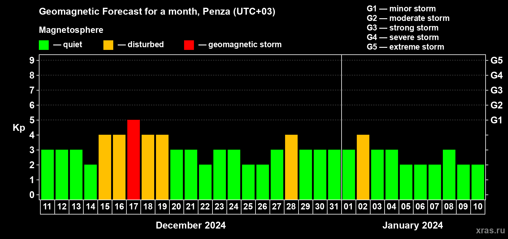 Forecast of the daily maximal value of geomagnetic index Kp for <b>1 month</b> (31 days) <b>from Dec 11, 2023 to Jan 10, 2024</b>