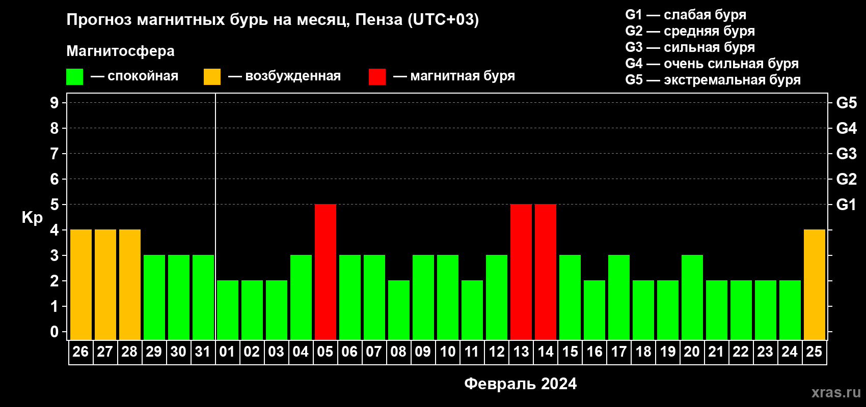 Прогноз максимального суточного геомагнитного индекса Kp на <b>1 месяц</b> (31 день) <b>с 26 января по 25 февраля 2024 г</b>