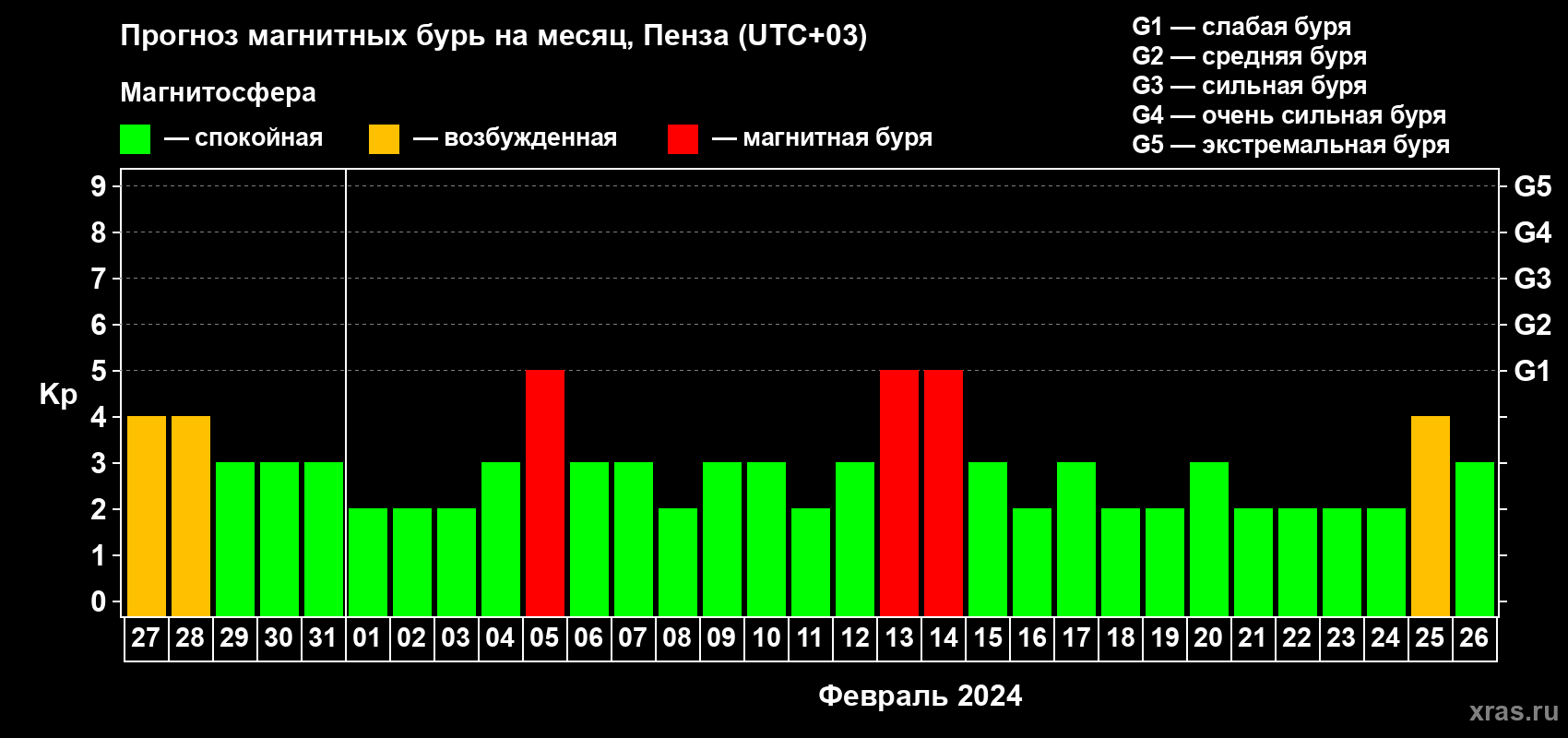 Прогноз максимального суточного геомагнитного индекса Kp на <b>1 месяц</b> (31 день) <b>с 27 января по 26 февраля 2024 г</b>