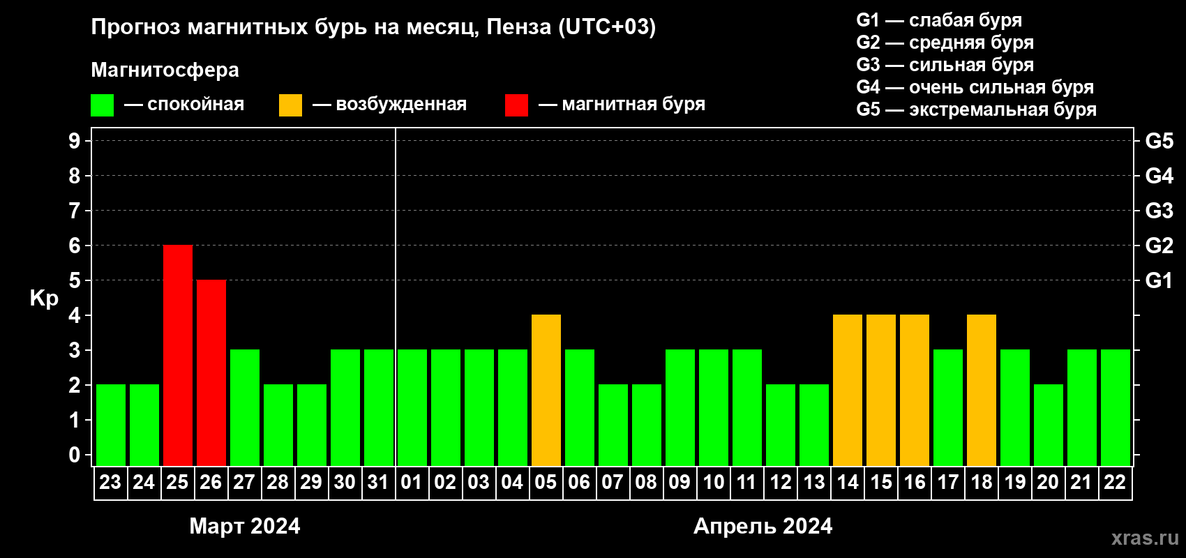 Прогноз максимального суточного геомагнитного индекса Kp на <b>1 месяц</b> (31 день) <b>с 23 марта по 22 апреля 2024 г</b>