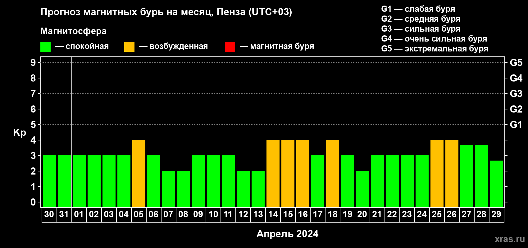 Прогноз максимального суточного геомагнитного индекса Kp на <b>1 месяц</b> (31 день) <b>с 30 марта по 29 апреля 2024 г</b>