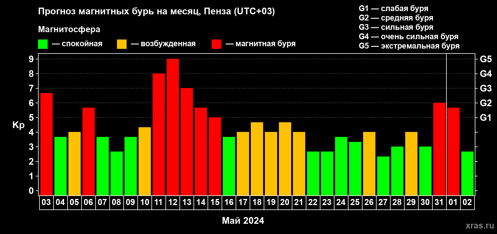Прогноз максимального суточного геомагнитного индекса Kp на <b>1 месяц</b> (31 день) <b>с 03 мая по 02 июня 2024 г</b>