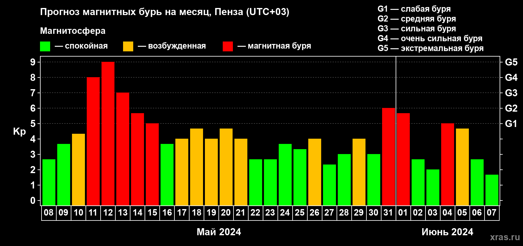 Прогноз максимального суточного геомагнитного индекса Kp на <b>1 месяц</b> (31 день) <b>с 08 мая по 07 июня 2024 г</b>
