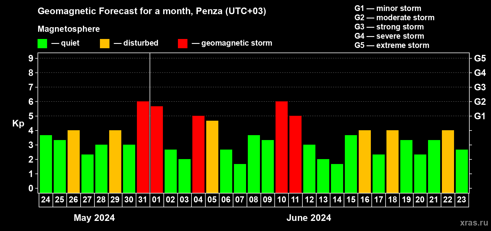 Forecast of the daily maximal value of geomagnetic index Kp for <b>1 month</b> (31 days) <b>from May 24, 2024 to Jun 23, 2024</b>