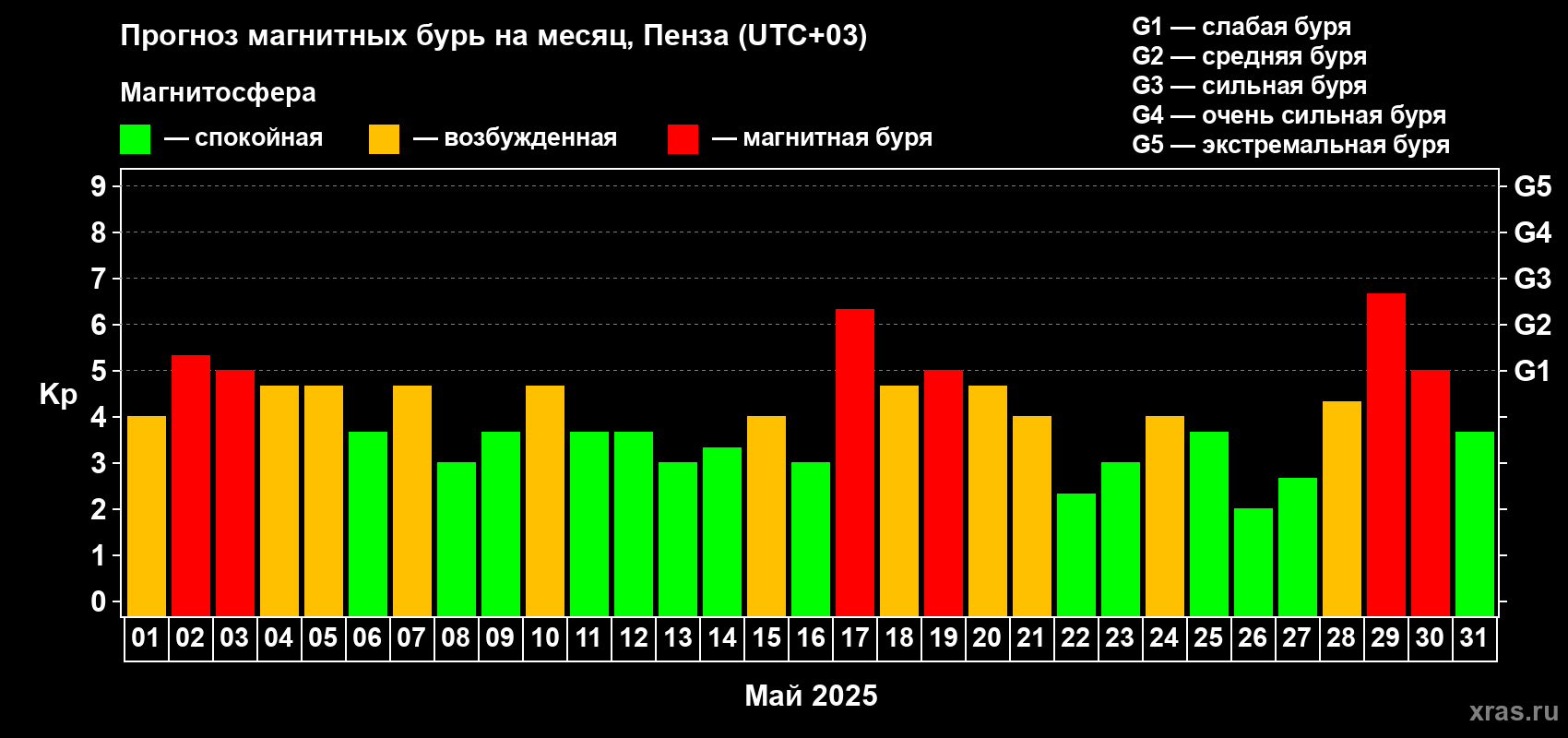 Прогноз максимального суточного геомагнитного индекса Kp на <b>1 месяц</b> (31 день) <b>с 01 мая по 31 мая 2025 г</b>
