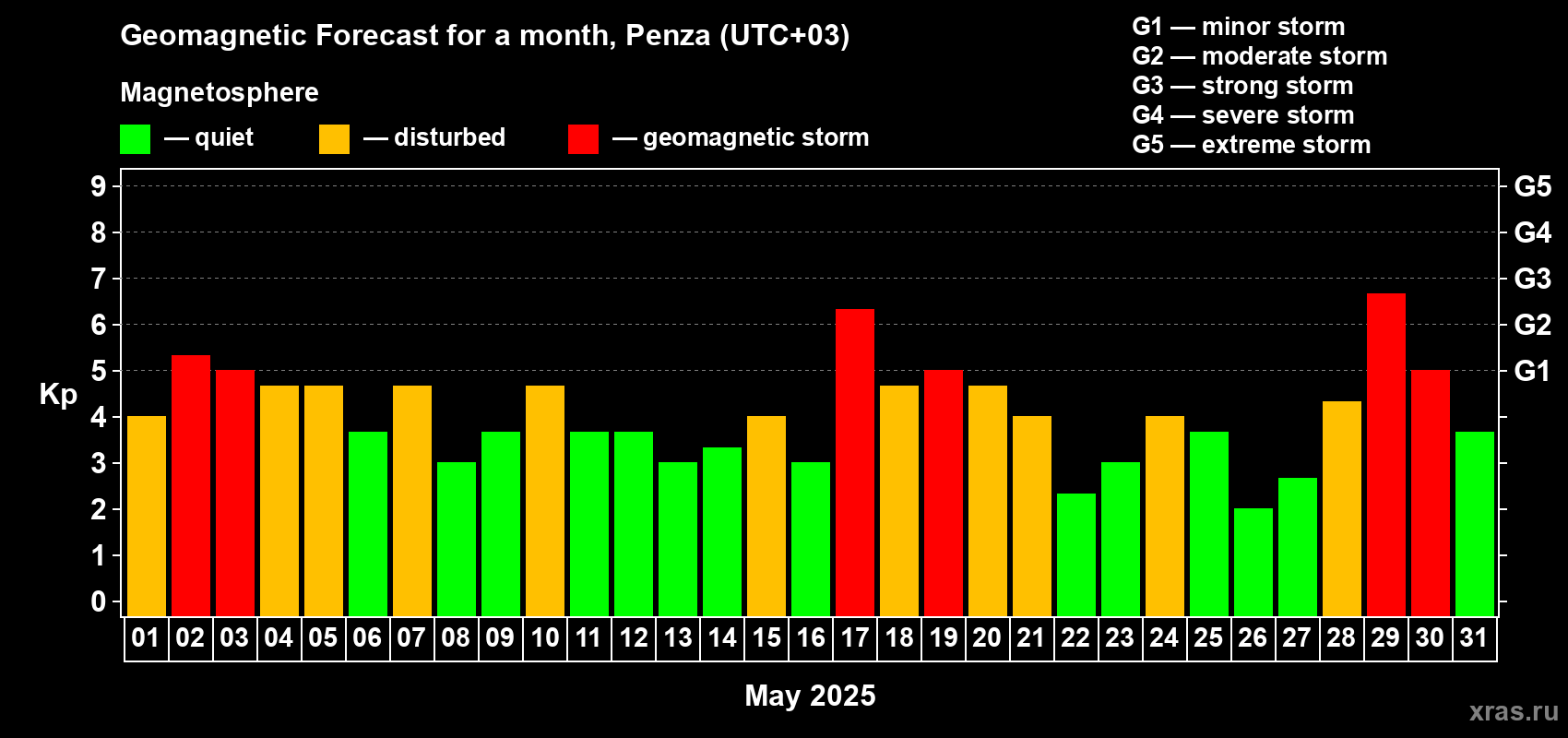 Forecast of the daily maximal value of geomagnetic index Kp for <b>1 month</b> (31 days) <b>from May 01, 2025 to May 31, 2025</b>