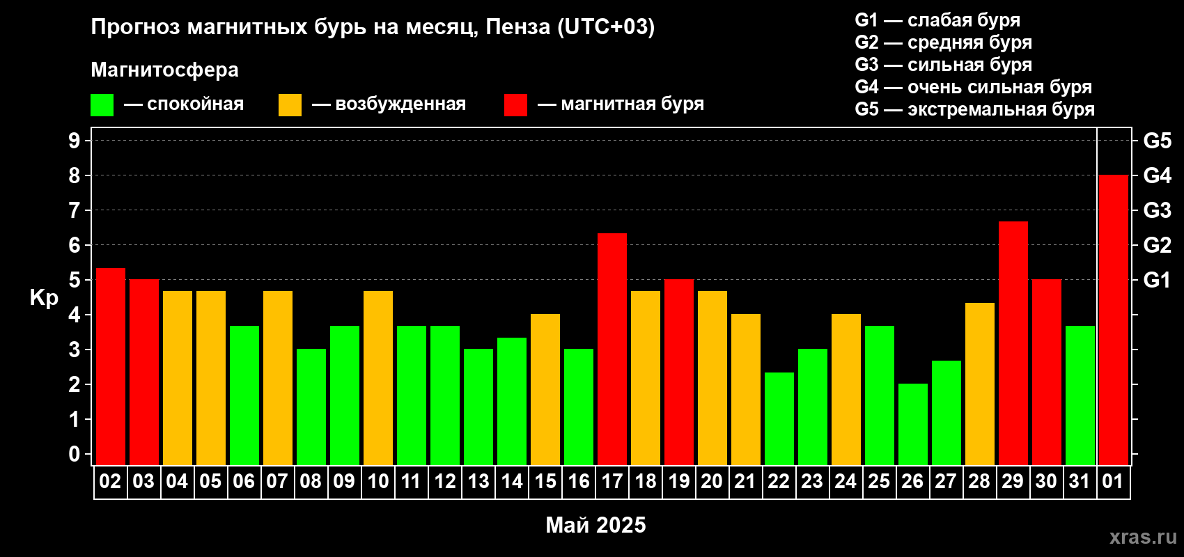 Прогноз максимального суточного геомагнитного индекса Kp на <b>1 месяц</b> (31 день) <b>с 02 мая по 01 июня 2025 г</b>