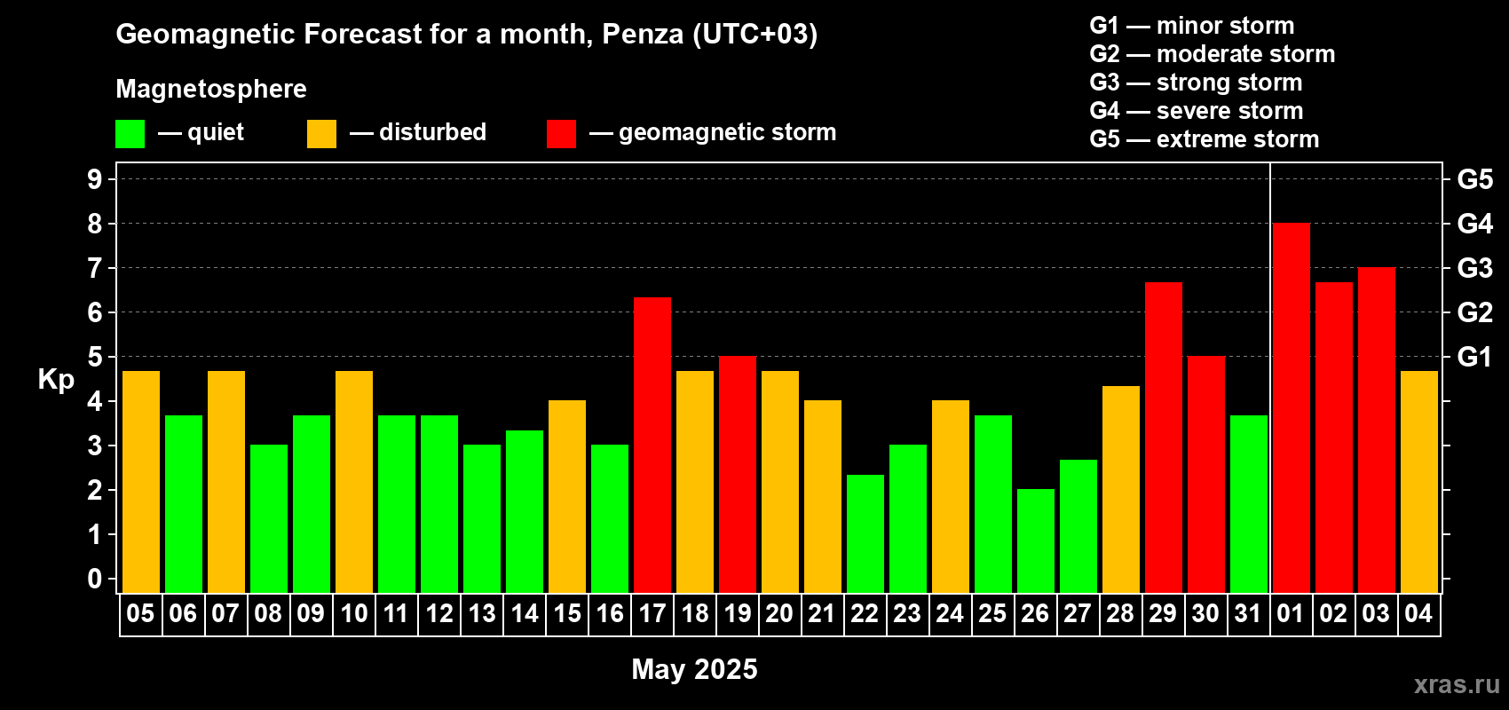 Forecast of the daily maximal value of geomagnetic index Kp for <b>1 month</b> (31 days) <b>from May 05, 2025 to Jun 04, 2025</b>