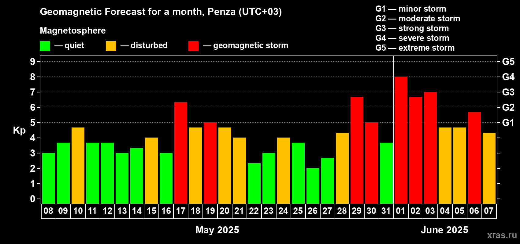 Forecast of the daily maximal value of geomagnetic index Kp for <b>1 month</b> (31 days) <b>from May 08, 2025 to Jun 07, 2025</b>