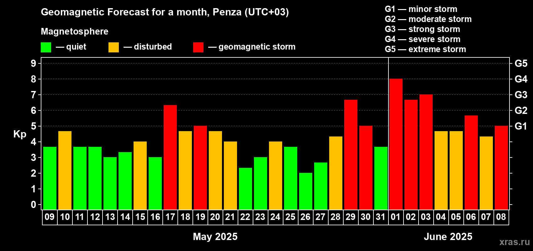 Forecast of the daily maximal value of geomagnetic index Kp for <b>1 month</b> (31 days) <b>from May 09, 2025 to Jun 08, 2025</b>