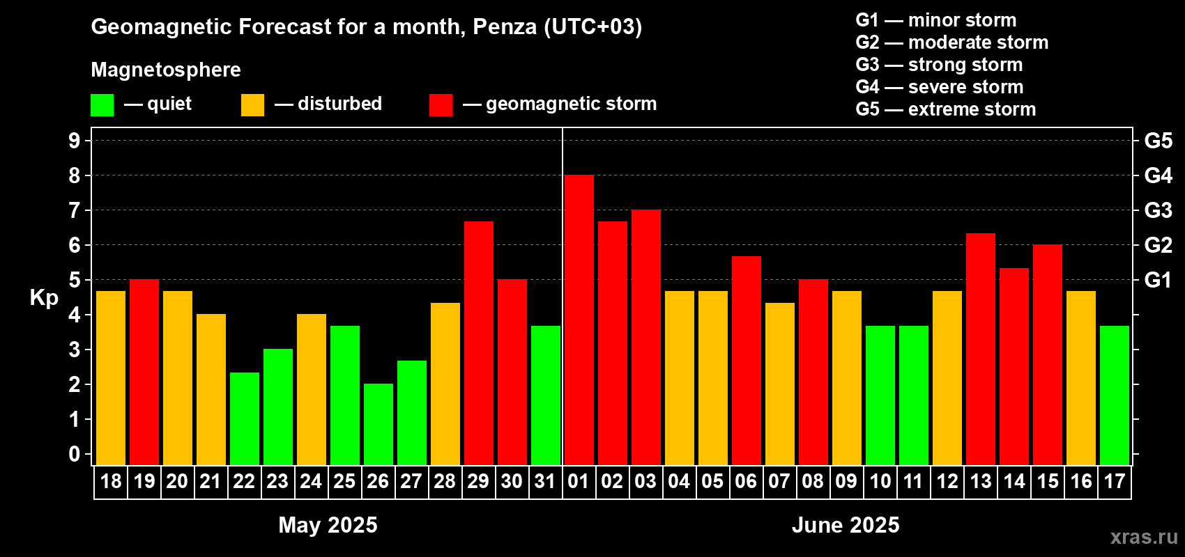 Forecast of the daily maximal value of geomagnetic index Kp for <b>1 month</b> (31 days) <b>from May 18, 2025 to Jun 17, 2025</b>