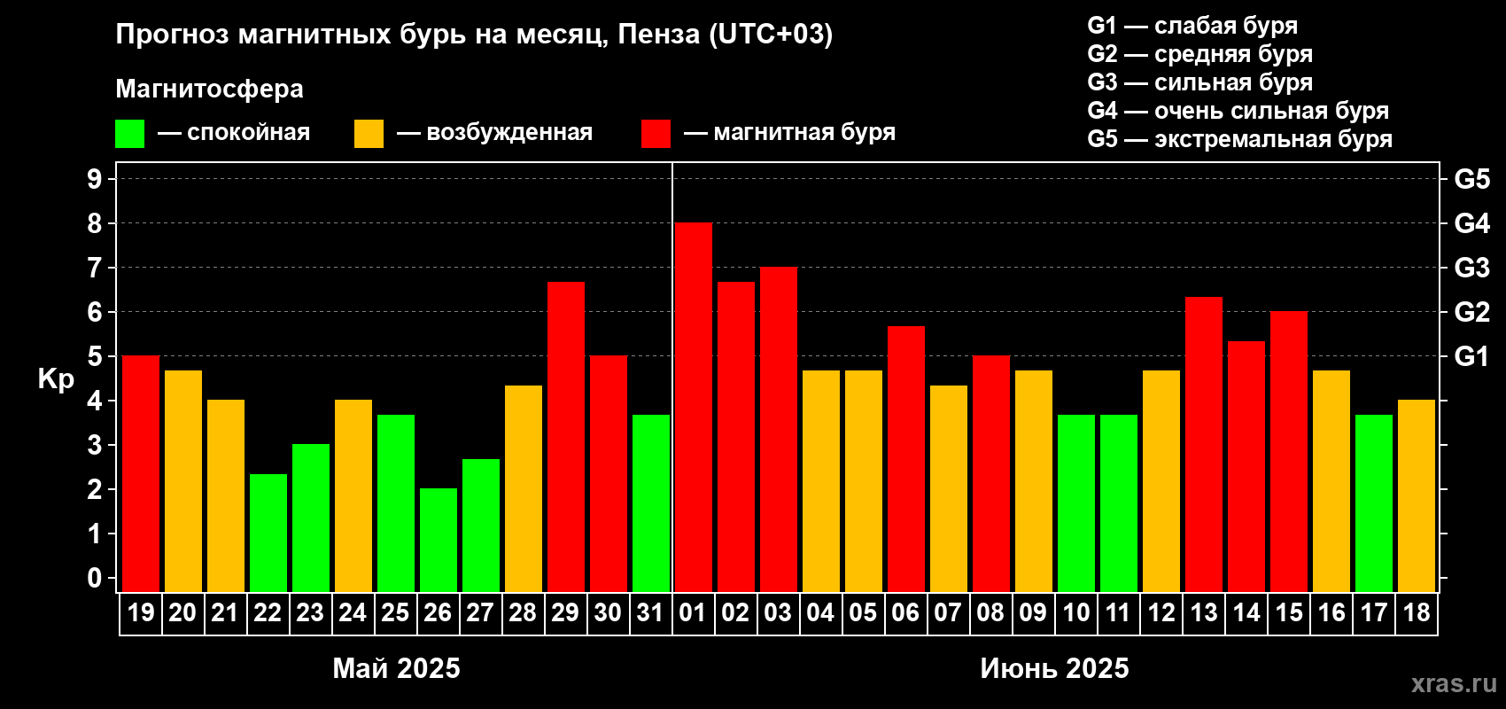 Прогноз максимального суточного геомагнитного индекса Kp на <b>1 месяц</b> (31 день) <b>с 19 мая по 18 июня 2025 г</b>