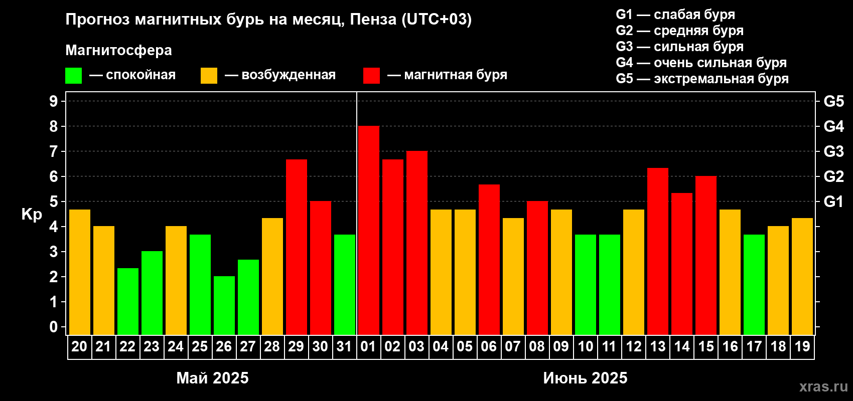 Прогноз максимального суточного геомагнитного индекса Kp на <b>1 месяц</b> (31 день) <b>с 20 мая по 19 июня 2025 г</b>