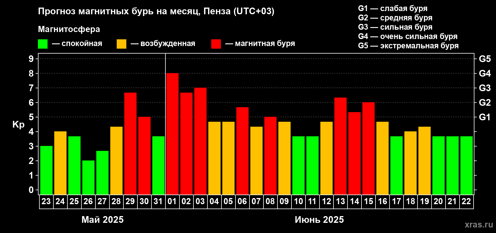 Прогноз максимального суточного геомагнитного индекса Kp на <b>1 месяц</b> (31 день) <b>с 23 мая по 22 июня 2025 г</b>