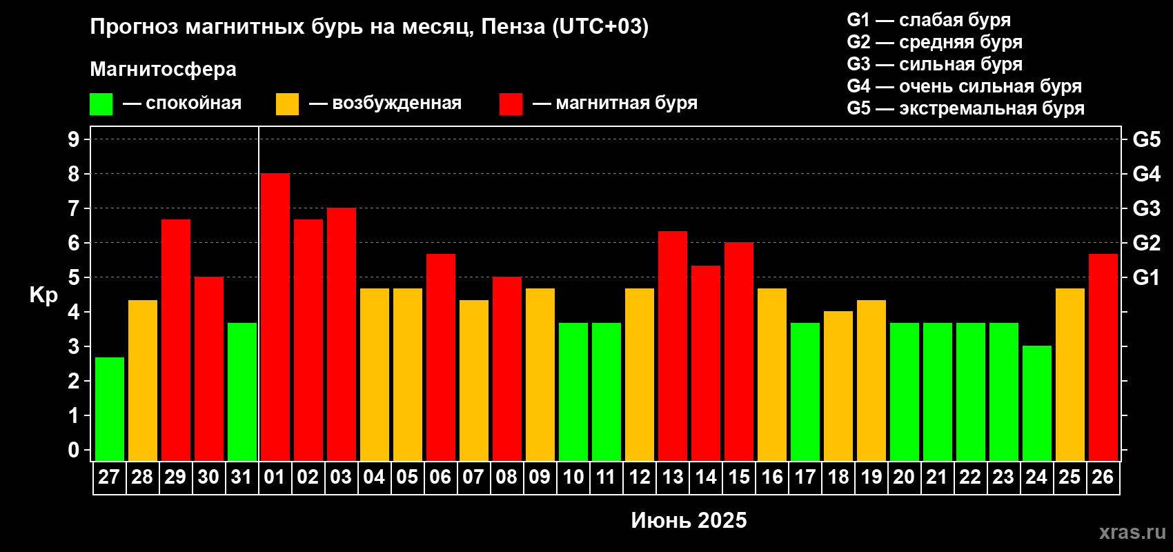 Прогноз максимального суточного геомагнитного индекса Kp на <b>1 месяц</b> (31 день) <b>с 27 мая по 26 июня 2025 г</b>