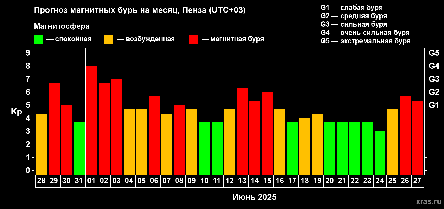 Прогноз максимального суточного геомагнитного индекса Kp на <b>1 месяц</b> (31 день) <b>с 28 мая по 27 июня 2025 г</b>