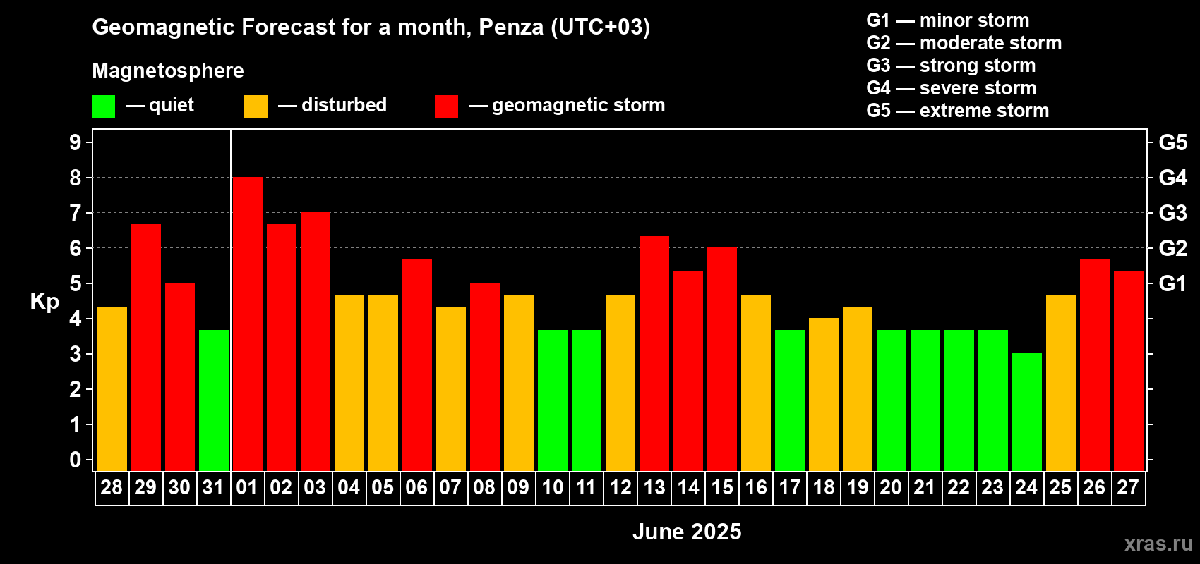 Forecast of the daily maximal value of geomagnetic index Kp for <b>1 month</b> (31 days) <b>from May 28, 2025 to Jun 27, 2025</b>