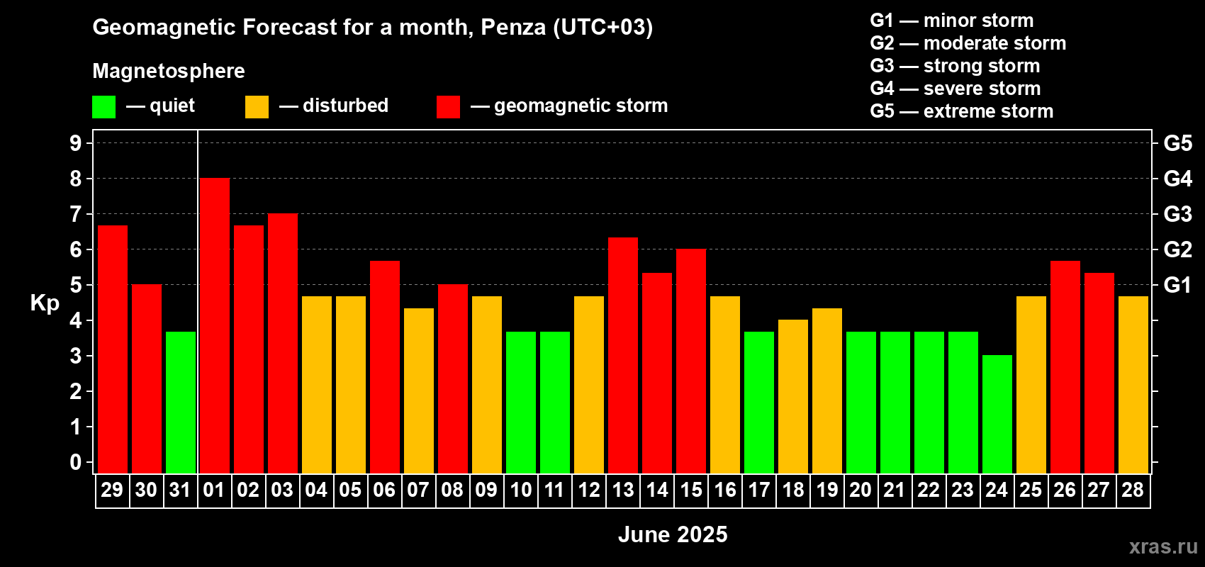 Forecast of the daily maximal value of geomagnetic index Kp for <b>1 month</b> (31 days) <b>from May 29, 2025 to Jun 28, 2025</b>