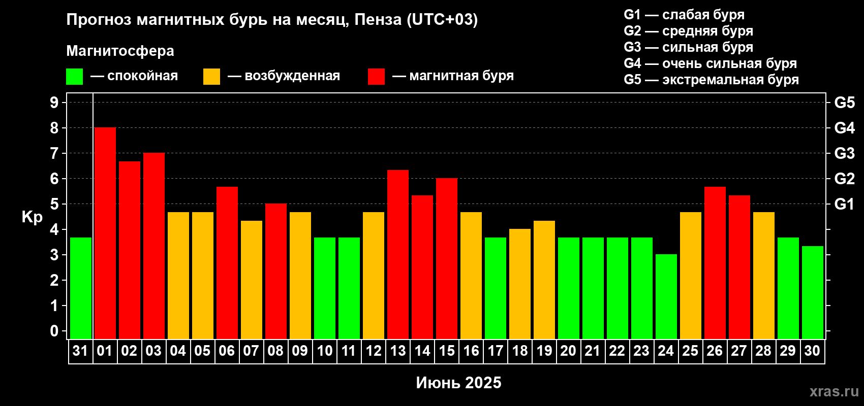 Прогноз максимального суточного геомагнитного индекса Kp на <b>1 месяц</b> (31 день) <b>с 31 мая по 30 июня 2025 г</b>