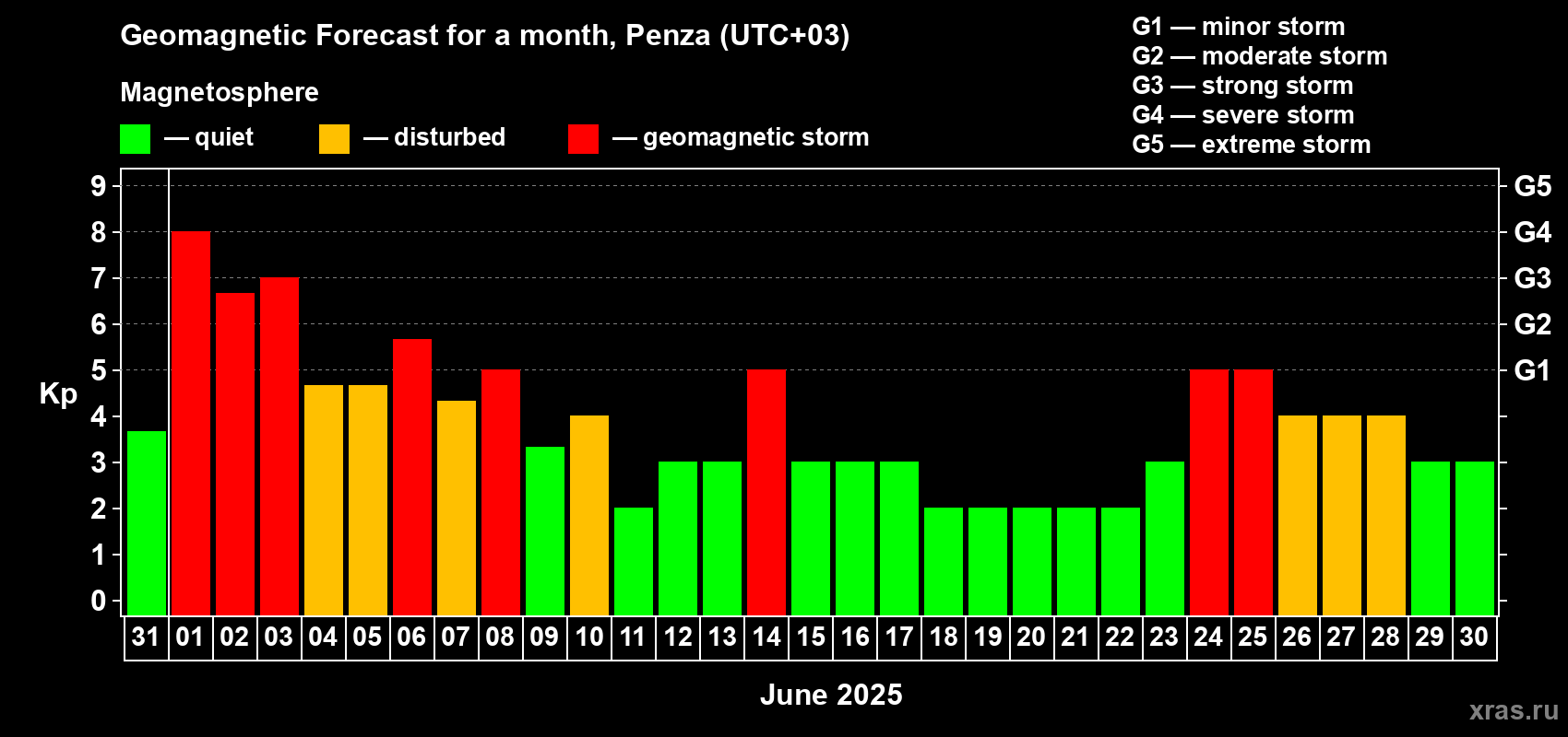 Forecast of the daily maximal value of geomagnetic index Kp for <b>1 month</b> (31 days) <b>from May 31, 2025 to Jun 30, 2025</b>