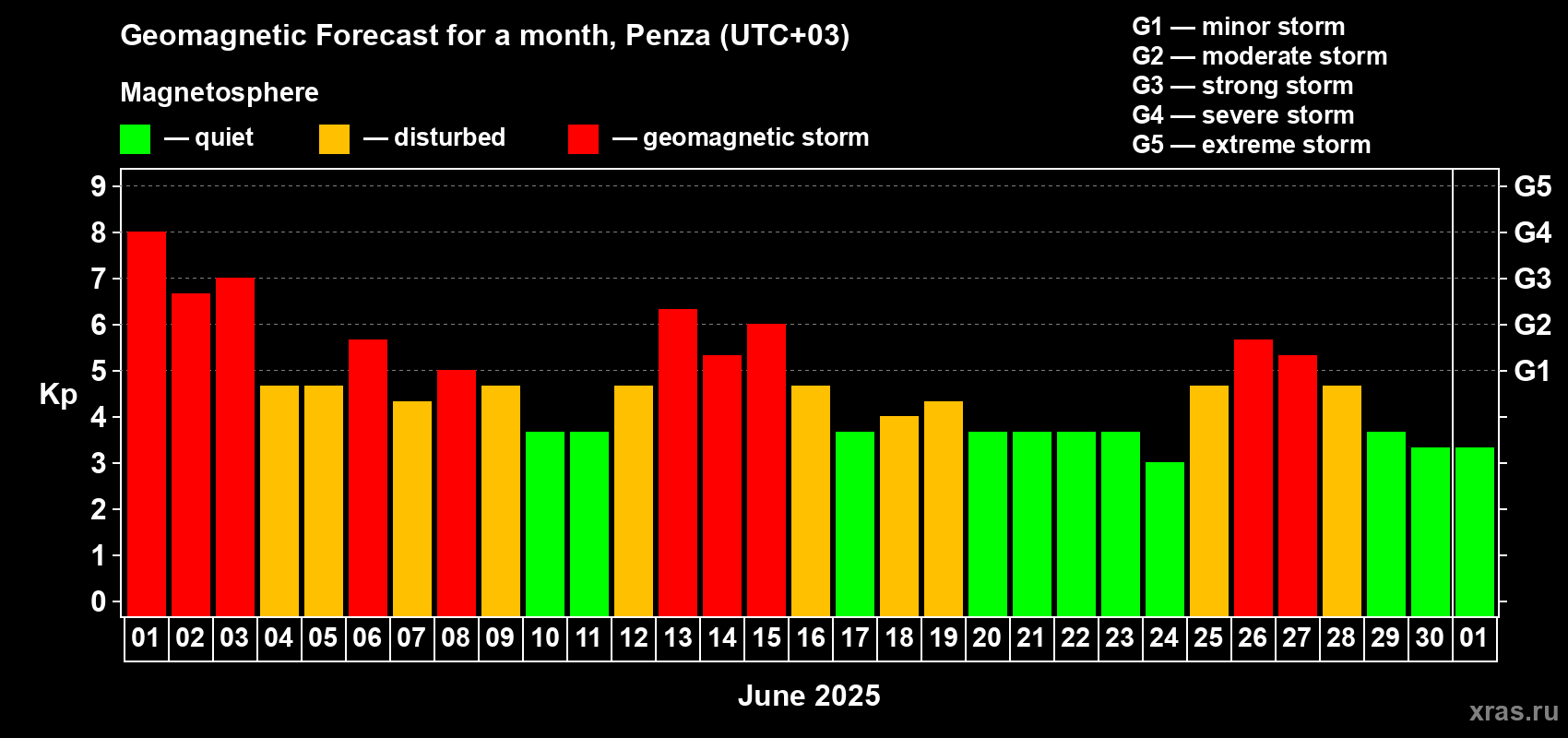 Forecast of the daily maximal value of geomagnetic index Kp for <b>1 month</b> (31 days) <b>from Jun 01, 2025 to Jul 01, 2025</b>