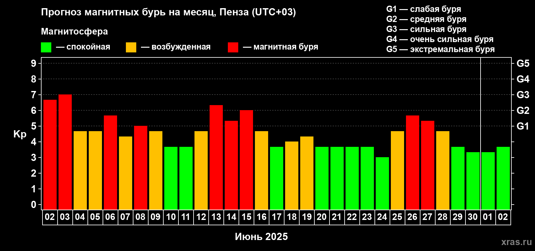 Прогноз максимального суточного геомагнитного индекса Kp на <b>1 месяц</b> (31 день) <b>с 02 июня по 02 июля 2025 г</b>