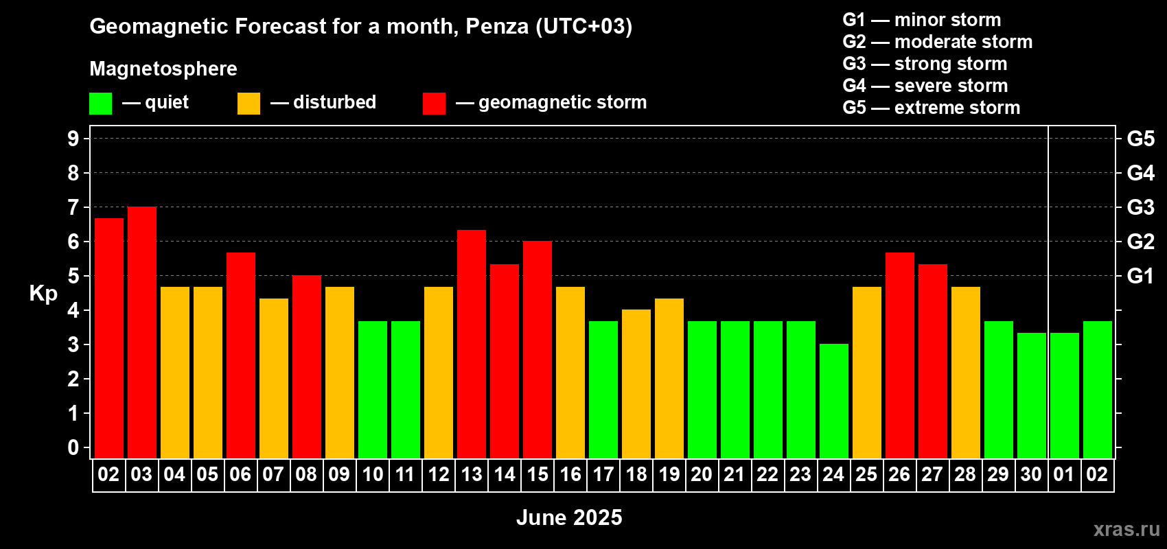 Forecast of the daily maximal value of geomagnetic index Kp for <b>1 month</b> (31 days) <b>from Jun 02, 2025 to Jul 02, 2025</b>