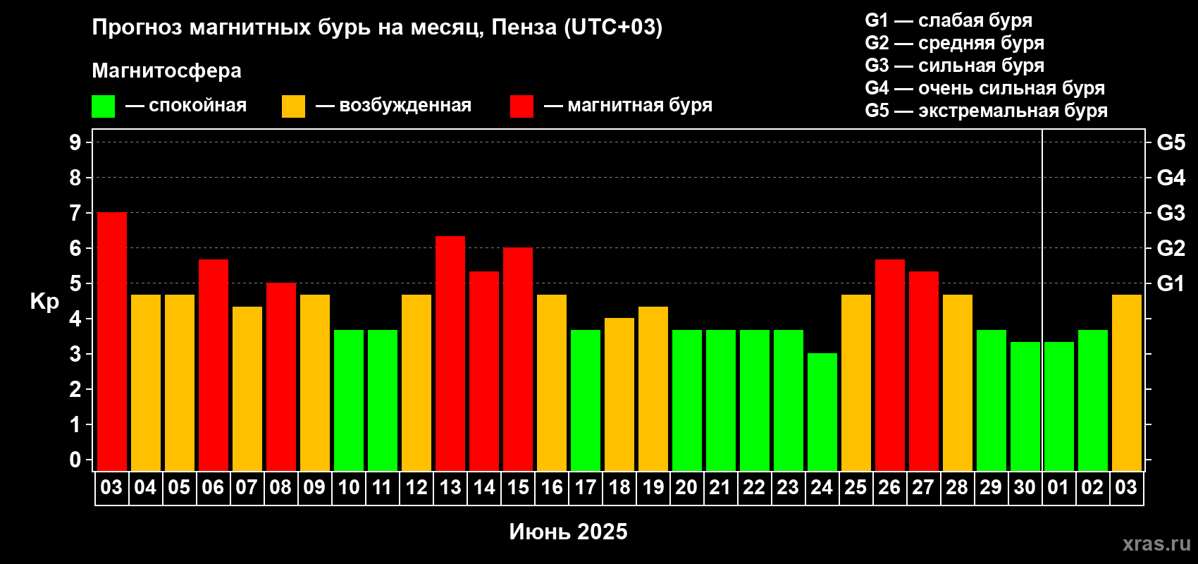 Прогноз максимального суточного геомагнитного индекса Kp на <b>1 месяц</b> (31 день) <b>с 03 июня по 03 июля 2025 г</b>