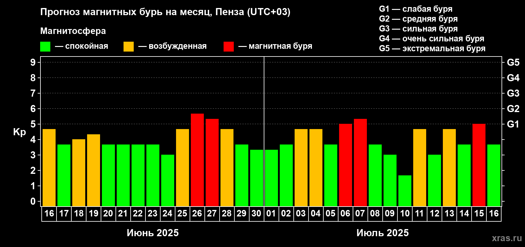 Прогноз максимального суточного геомагнитного индекса Kp на <b>1 месяц</b> (31 день) <b>с 16 июня по 16 июля 2025 г</b>