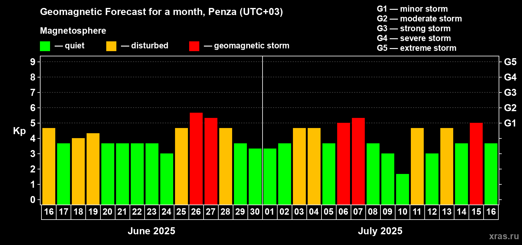 Forecast of the daily maximal value of geomagnetic index Kp for <b>1 month</b> (31 days) <b>from Jun 16, 2025 to Jul 16, 2025</b>