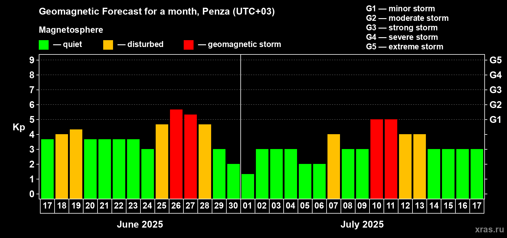 Forecast of the daily maximal value of geomagnetic index Kp for <b>1 month</b> (31 days) <b>from Jun 17, 2025 to Jul 17, 2025</b>