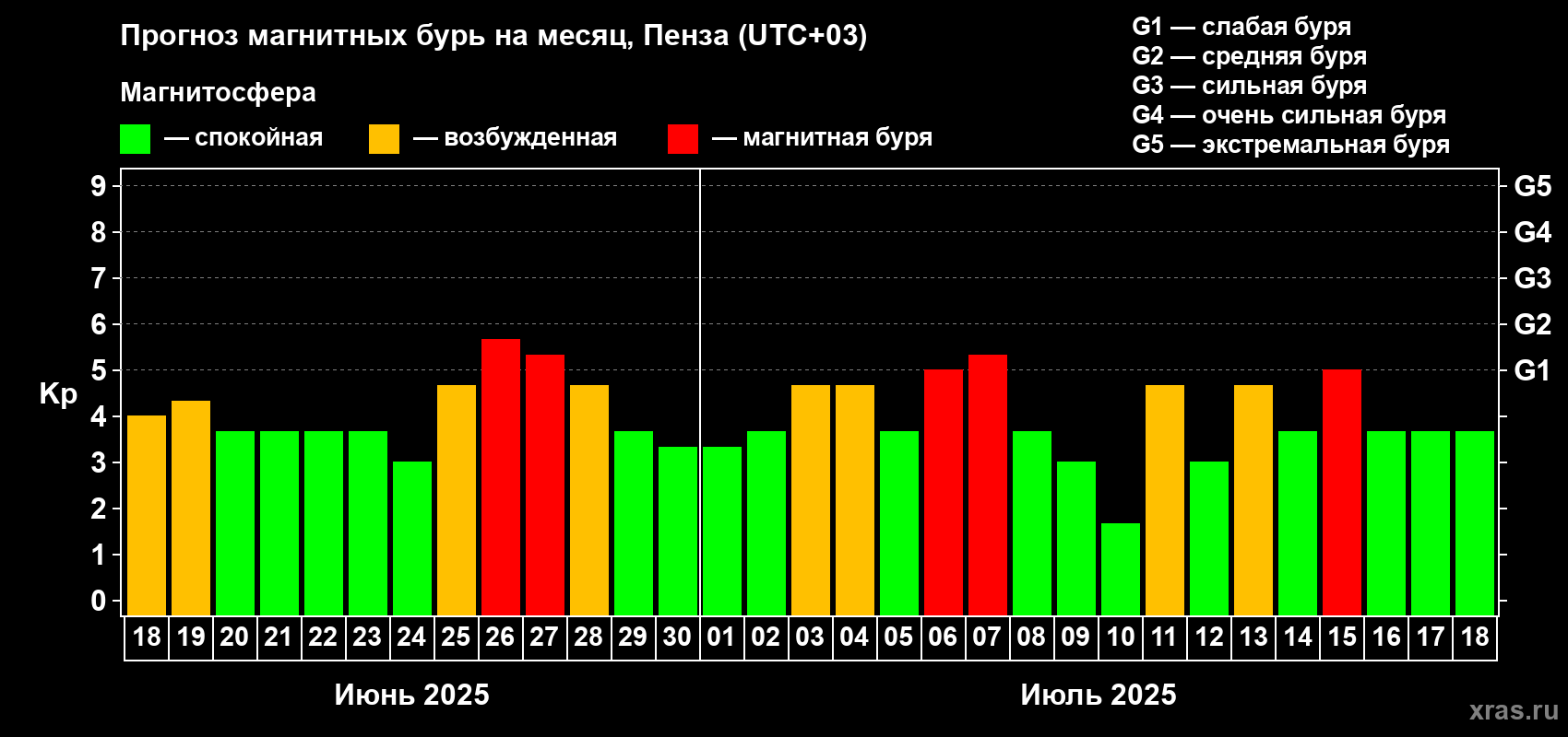 Прогноз максимального суточного геомагнитного индекса Kp на <b>1 месяц</b> (31 день) <b>с 18 июня по 18 июля 2025 г</b>