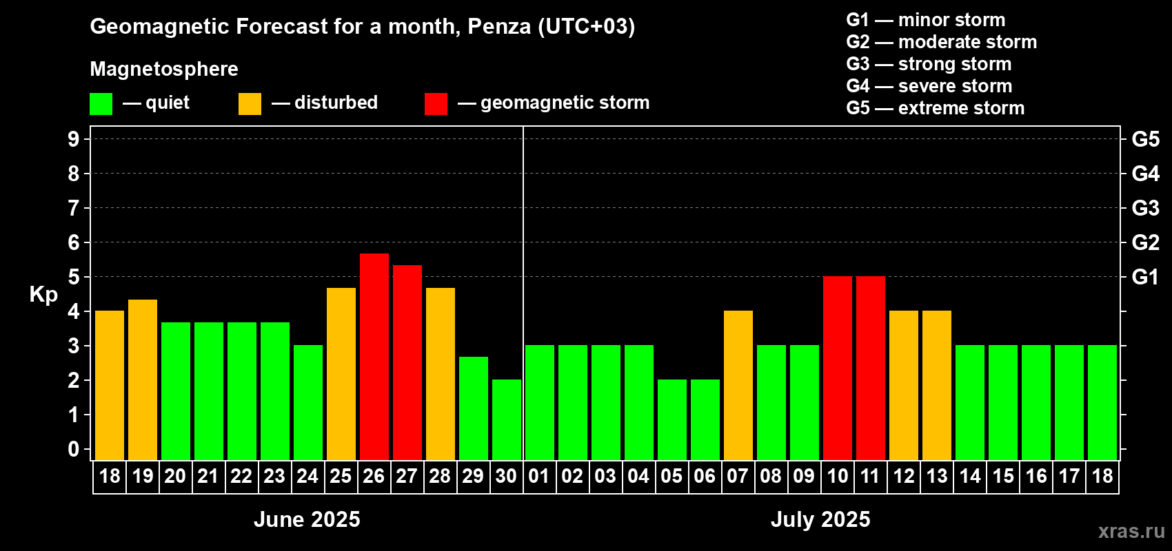 Forecast of the daily maximal value of geomagnetic index Kp for <b>1 month</b> (31 days) <b>from Jun 18, 2025 to Jul 18, 2025</b>