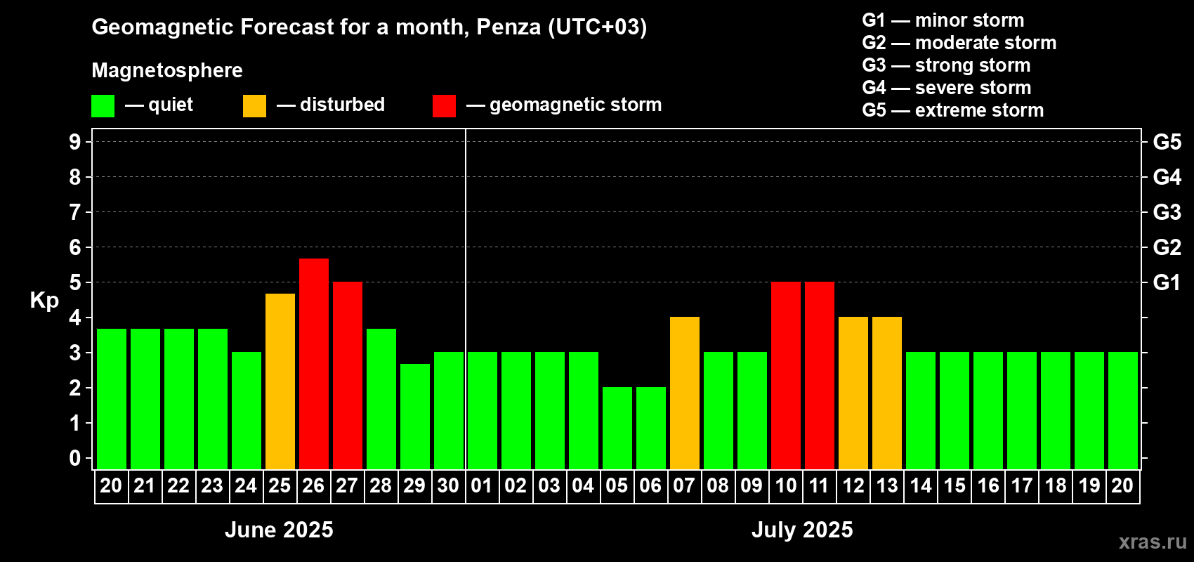 Forecast of the daily maximal value of geomagnetic index Kp for <b>1 month</b> (31 days) <b>from Jun 20, 2025 to Jul 20, 2025</b>