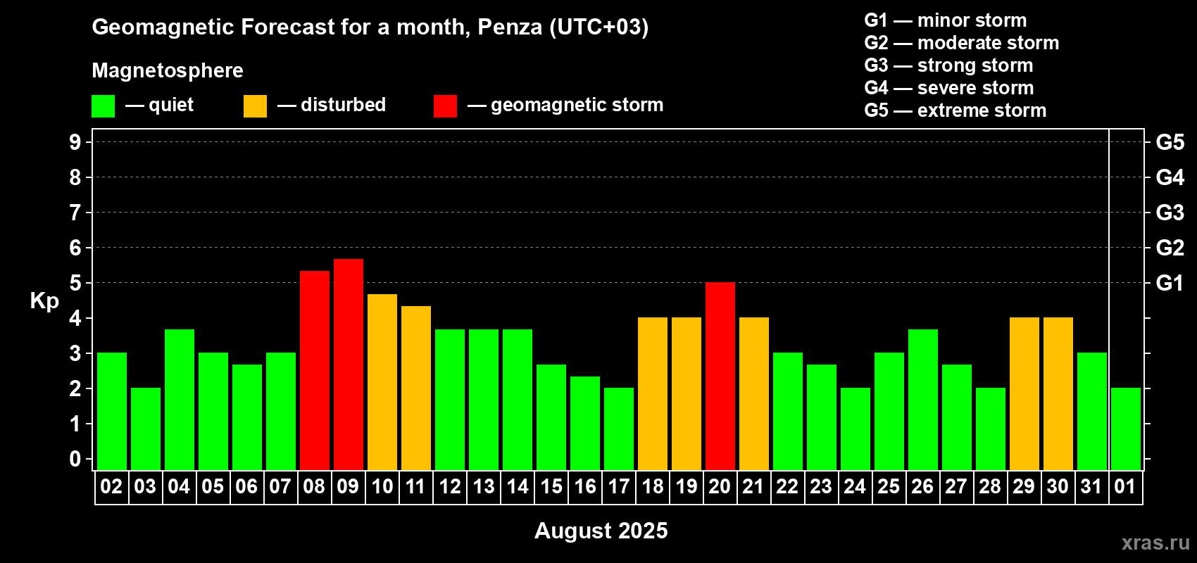 Forecast of the daily maximal value of geomagnetic index Kp for <b>1 month</b> (31 days) <b>from Aug 02, 2025 to Sep 01, 2025</b>