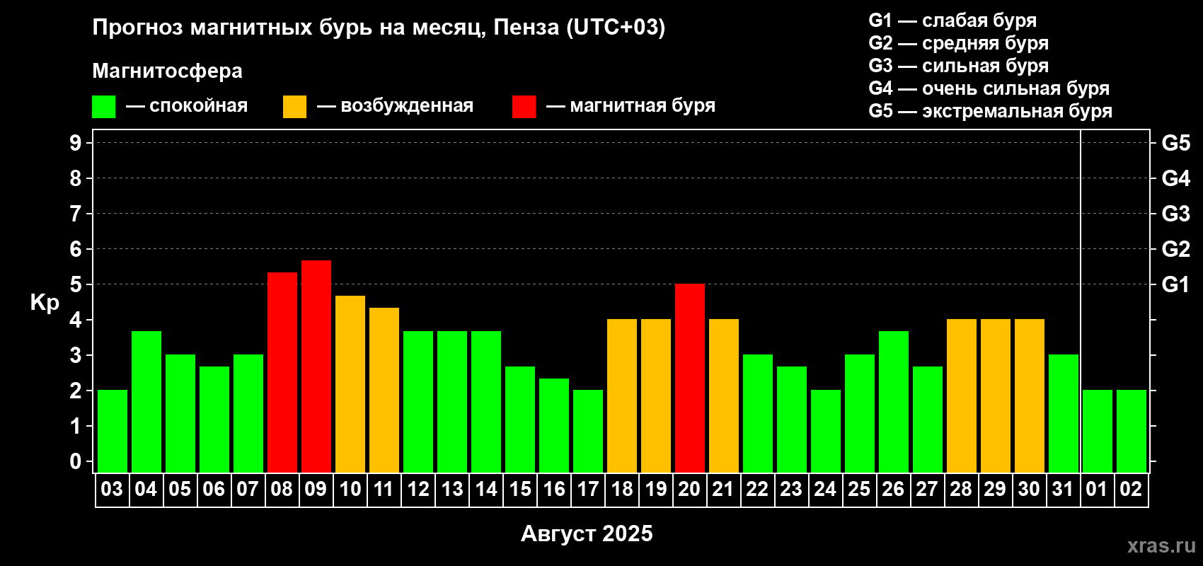 Прогноз максимального суточного геомагнитного индекса Kp на <b>1 месяц</b> (31 день) <b>с 03 августа по 02 сентября 2025 г</b>