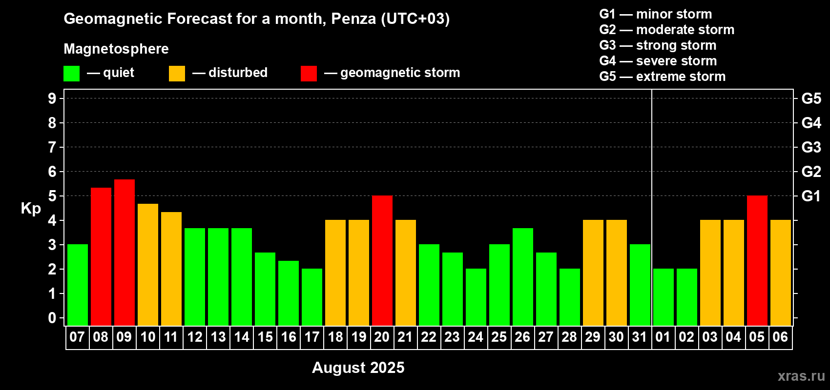 Forecast of the daily maximal value of geomagnetic index Kp for <b>1 month</b> (31 days) <b>from Aug 07, 2025 to Sep 06, 2025</b>