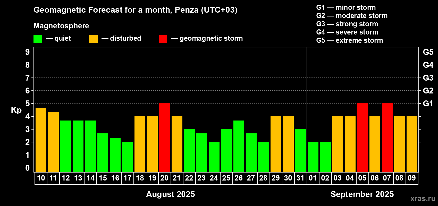 Forecast of the daily maximal value of geomagnetic index Kp for <b>1 month</b> (31 days) <b>from Aug 10, 2025 to Sep 09, 2025</b>