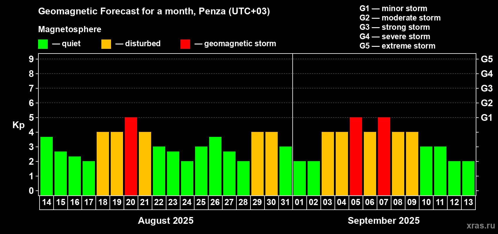 Forecast of the daily maximal value of geomagnetic index Kp for <b>1 month</b> (31 days) <b>from Aug 14, 2025 to Sep 13, 2025</b>