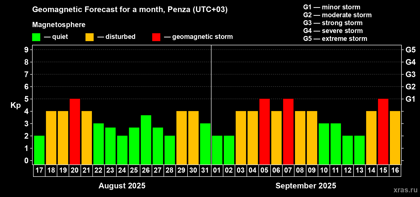 Forecast of the daily maximal value of geomagnetic index Kp for <b>1 month</b> (31 days) <b>from Aug 17, 2025 to Sep 16, 2025</b>