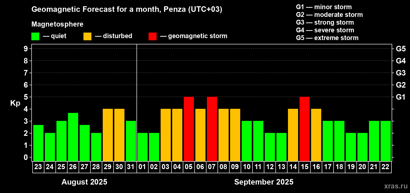 Forecast of the daily maximal value of geomagnetic index Kp for <b>1 month</b> (31 days) <b>from Aug 23, 2025 to Sep 22, 2025</b>