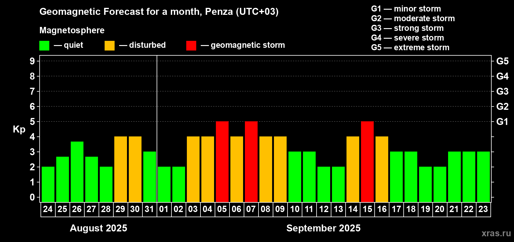 Forecast of the daily maximal value of geomagnetic index Kp for <b>1 month</b> (31 days) <b>from Aug 24, 2025 to Sep 23, 2025</b>