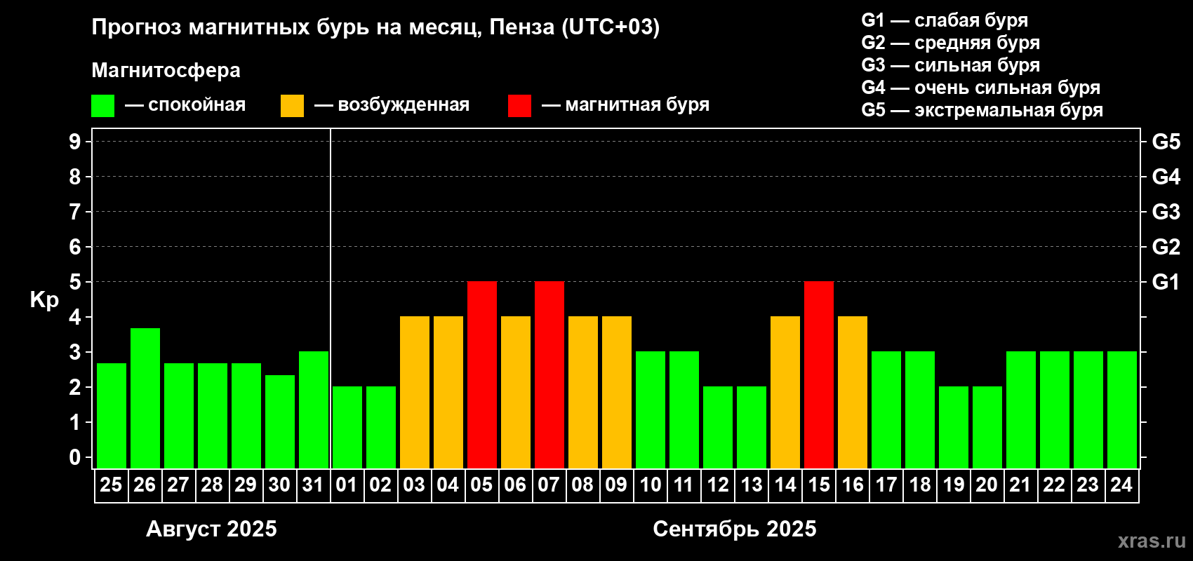 Прогноз максимального суточного геомагнитного индекса Kp на <b>1 месяц</b> (31 день) <b>с 25 августа по 24 сентября 2025 г</b>