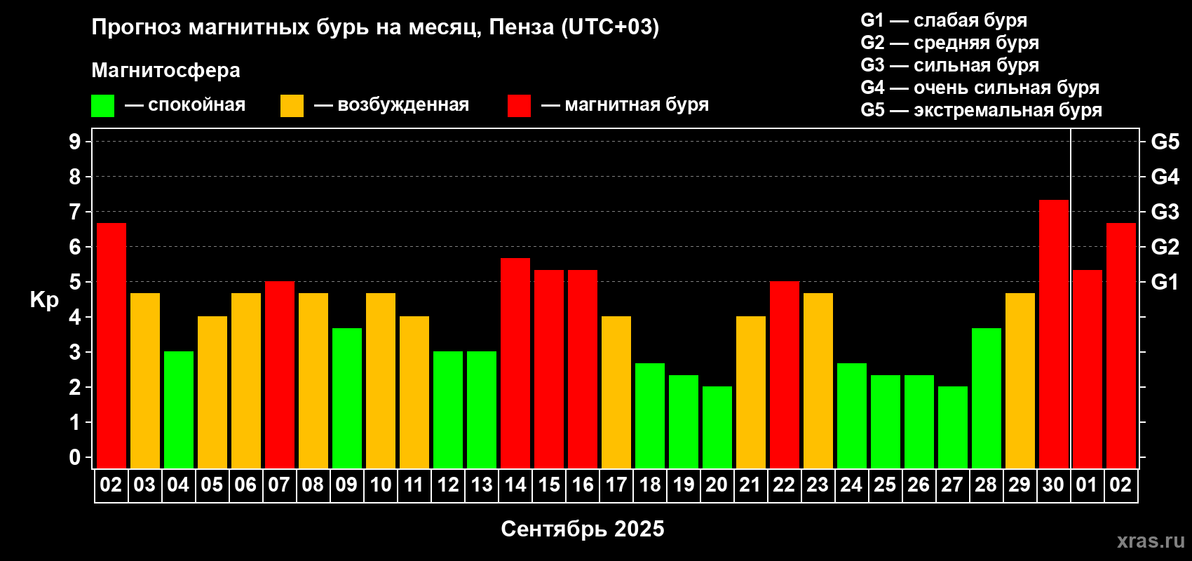 Прогноз максимального суточного геомагнитного индекса Kp на <b>1 месяц</b> (31 день) <b>с 02 сентября по 02 октября 2025 г</b>